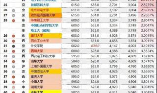 2020江苏211录取分数线 985大学最低录取分数线2020