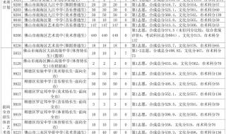 2020佛山市中考录取分数 佛山中考录取分数线