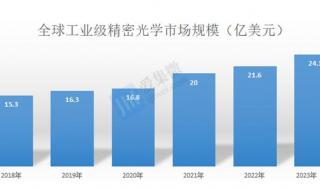 茂莱光学与蔡司的差距 茂莱光学值得申购吗